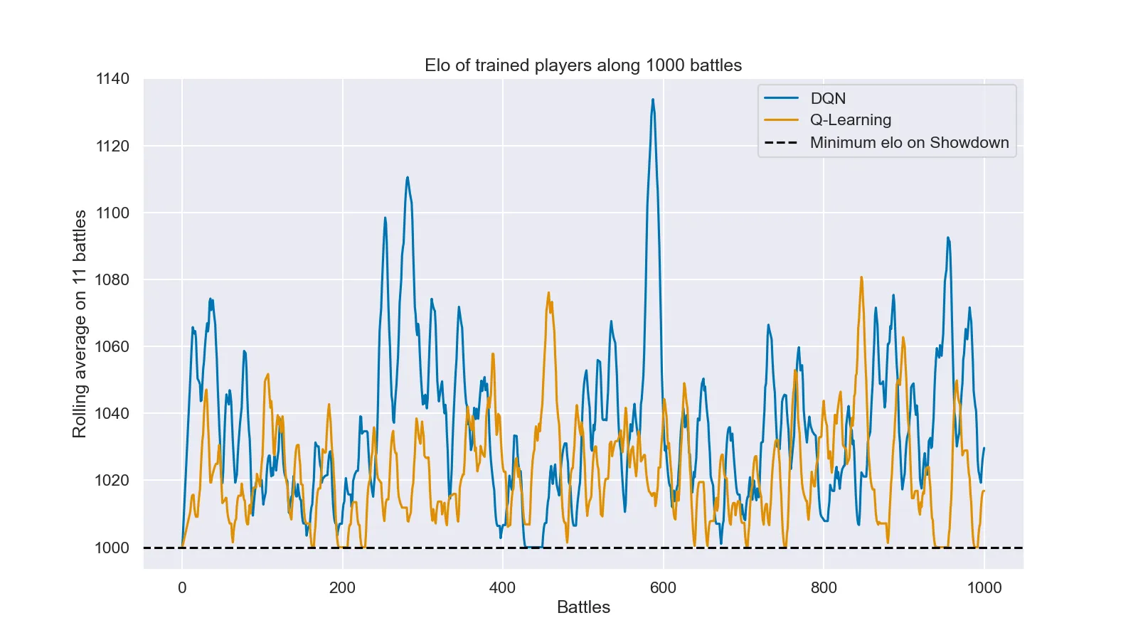 elo timeline of the two trained agents during 1000 matches