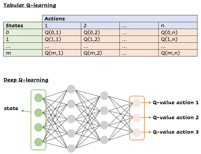 visual comparison between Q-Learning and Deep Q-Learning