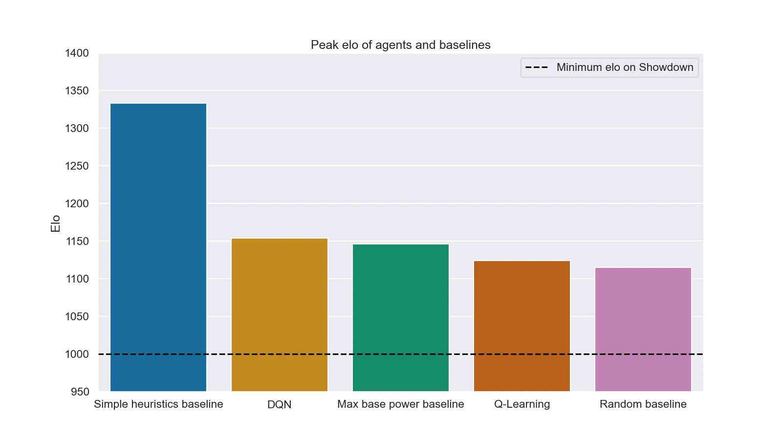 peak elo of each agent after 1000 matches