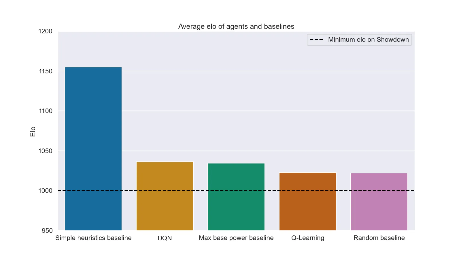 mean elo of each agent after 1000 matches