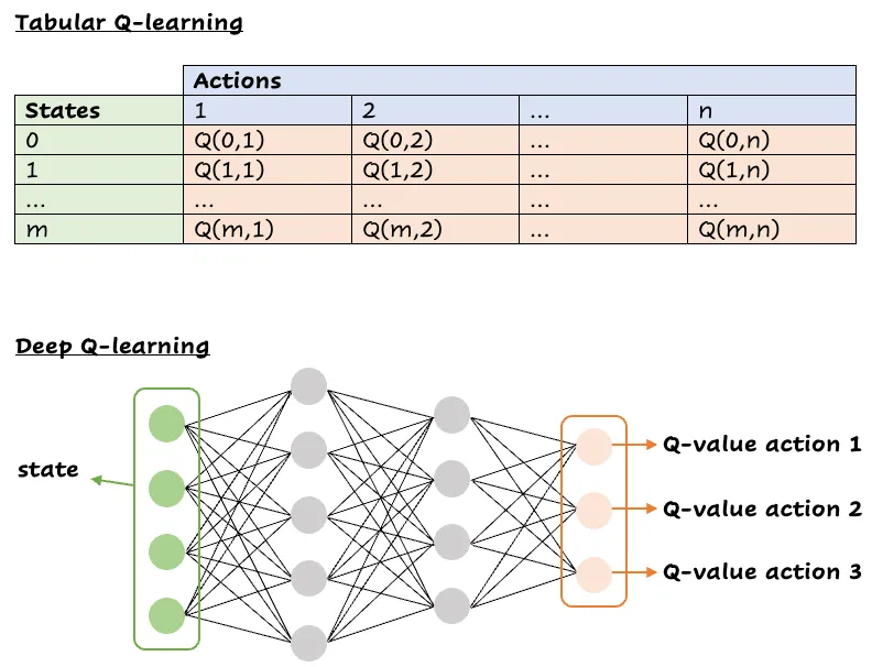 visual comparison between Q-Learning and Deep Q-Learning